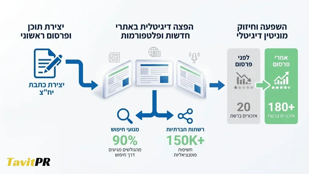 פרסום כתבות במדורי חדשות