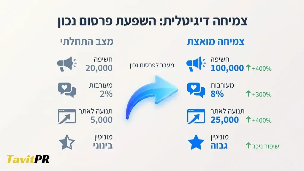 גרף צמיחה דיגיטלית והצלחה עסקית