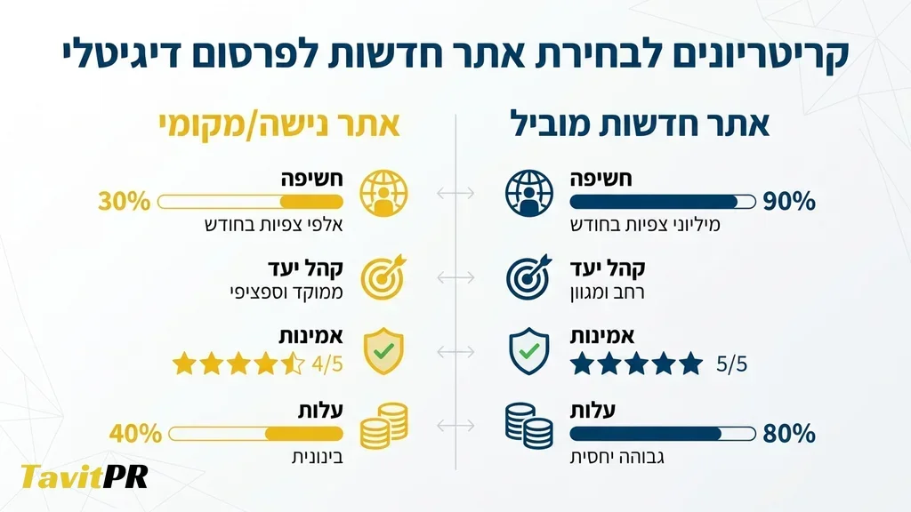מסך מחשב המציג אתר חדשות מוביל לצד נתוני חשיפה
