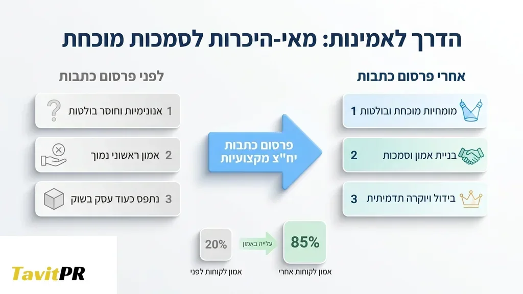 פרסום כתבות לעסקים באתרי חדשות
