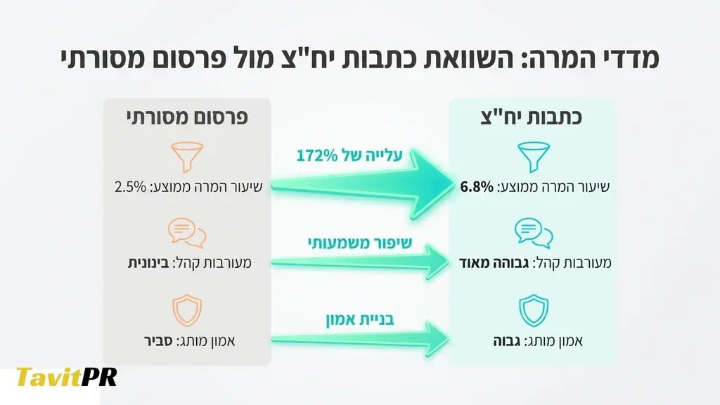 בניית סמכות ואמון באמצעות כתבות יחצ