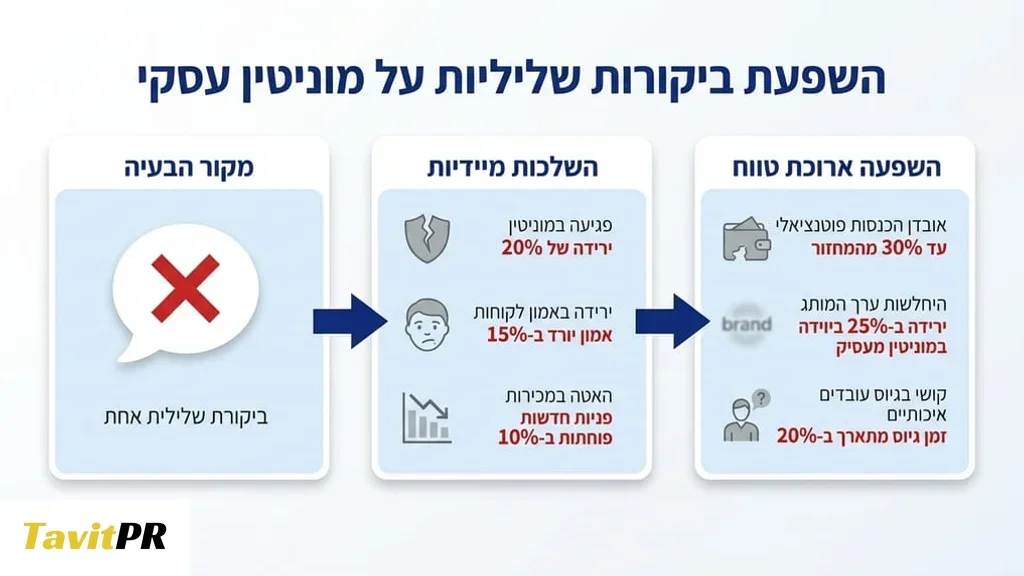 השפעת תוכן פוגעני ברשת על עסקים