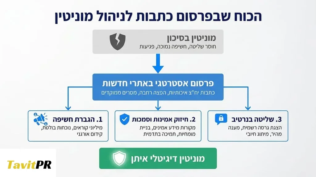 פרסום כתבות באתרי חדשות לניהול מוניטין