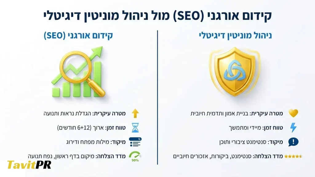 השוואה ויזואלית בין הגדלת תנועה לאתר לבין הגנה על תדמית המותג
